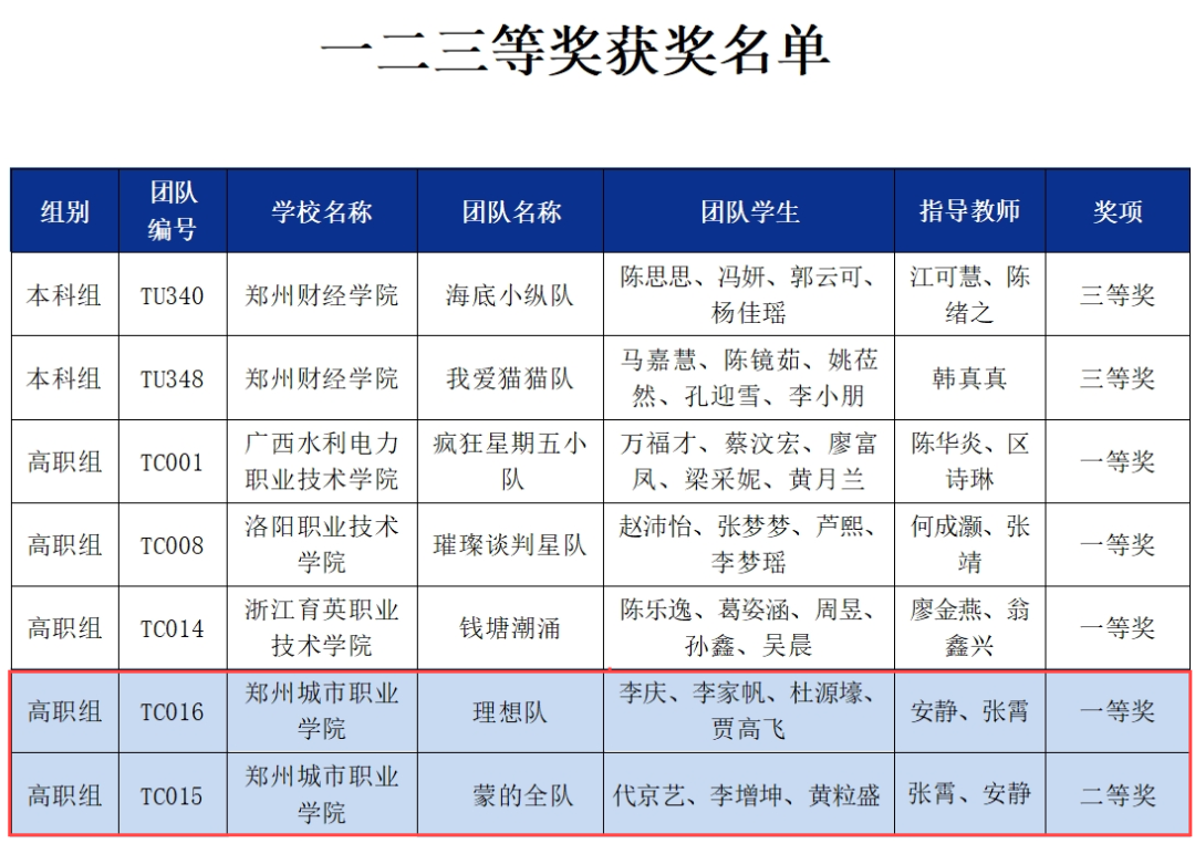 郑州城市职业学院国赛获奖