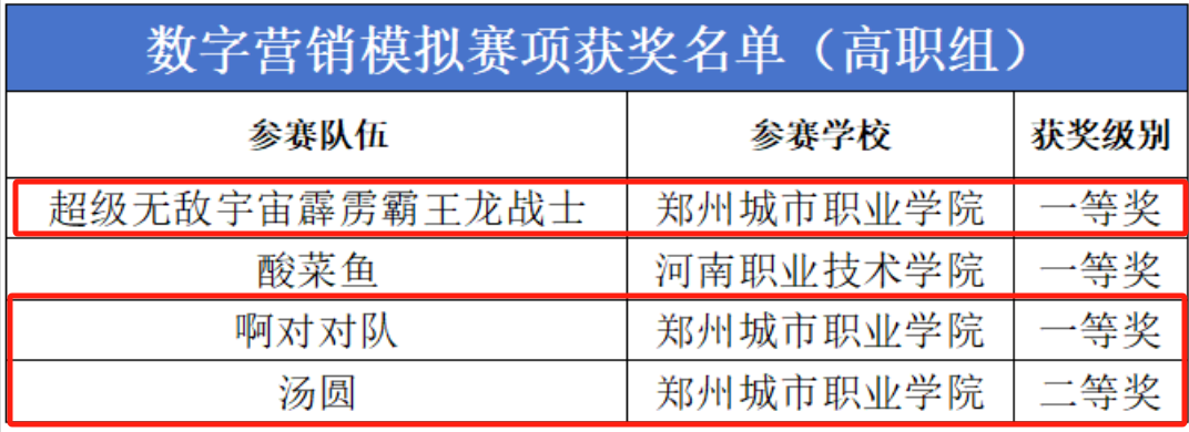 郑州城市职业学院学创杯全省第一