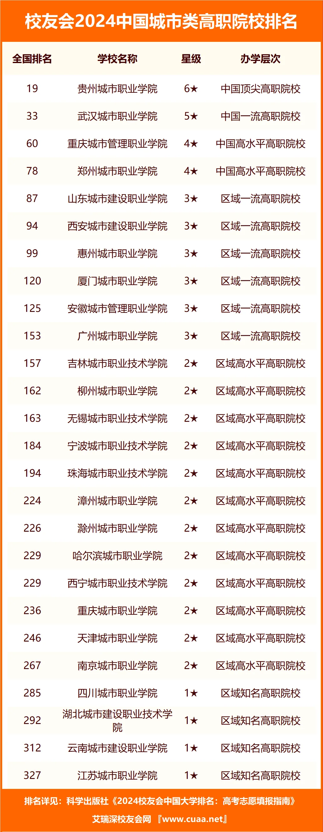 郑州城市职业学院荣登2024中国城市类高职院校排行榜