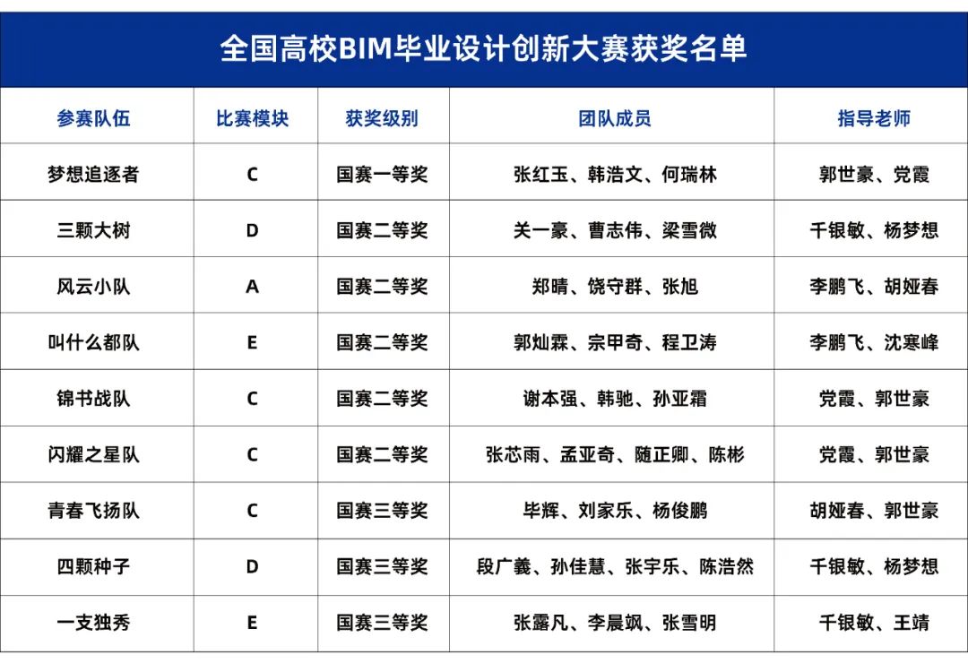 郑州城市职业学院9支参赛队伍全部获奖第十届全国高校BIM毕业设计创新大赛