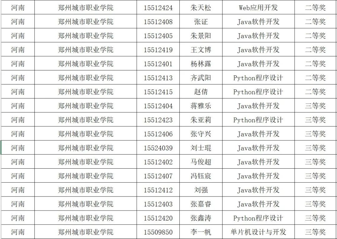 郑州城市职业学院在第十五届“蓝桥杯”大赛省赛荣获35项大奖